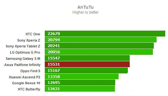 AnTuTu для Asus PadFone Infinity