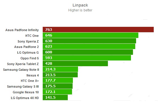 Тест LinPack для Asus PadFone Infinity