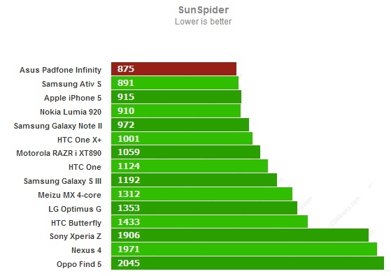 Sunspider для Asus PadFone Infinity