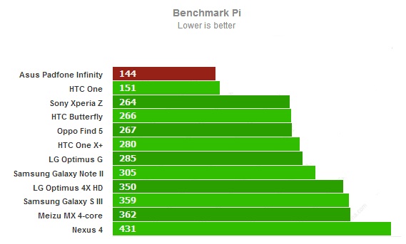 Эталонный тест Pi для Asus PadFone Infinity