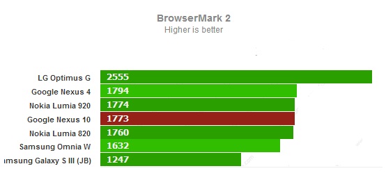 Browsermark 2 для Google Nexus 10