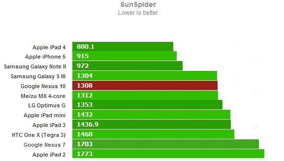 Sunspider для Google Nexus 10