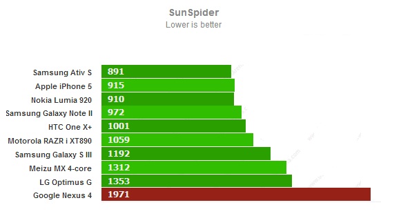 Sunspider для Google Nexus 4