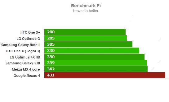 Тест производительности Pi для Google Nexus 4