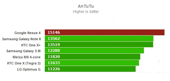 AnTuTu для Google Nexus 4