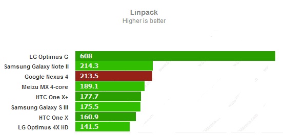 Тест LinPack для Google Nexus 4
