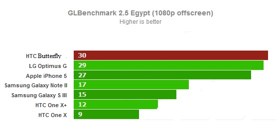 GLBenchmark отключение экрана для HTC Butterfly