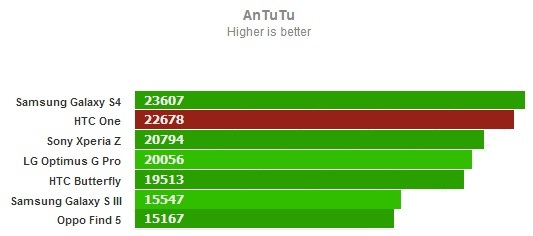 AnTuTu для HTC One