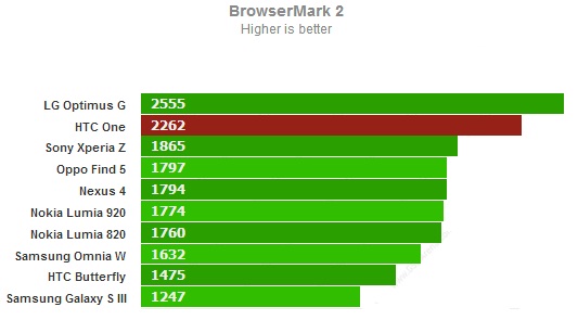 Browsermark 2 для HTC One