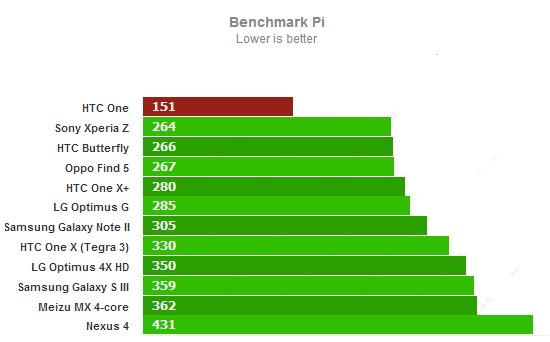 Тест производительности Pi для HTC One