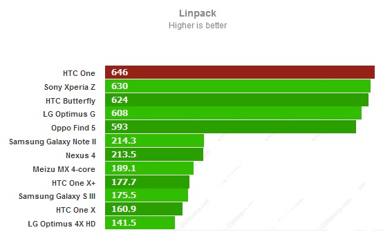 Тест LinPack для HTC One