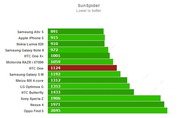 Sunspider для HTC One