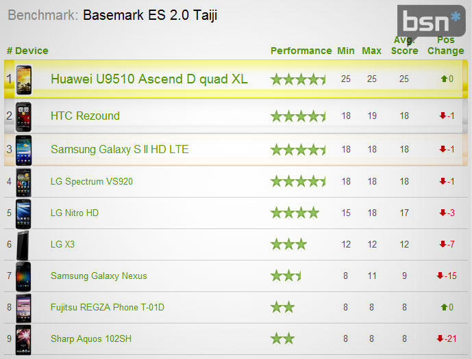 Дополнительный тест производительности процессора Huawei Ascend D Quad