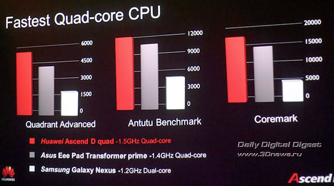 Тест производительности процессора Huawei Ascend D Quad