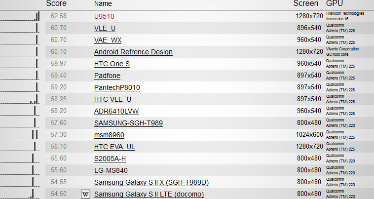 Тест производительности графического ускорителя Huawei Ascend D Quad