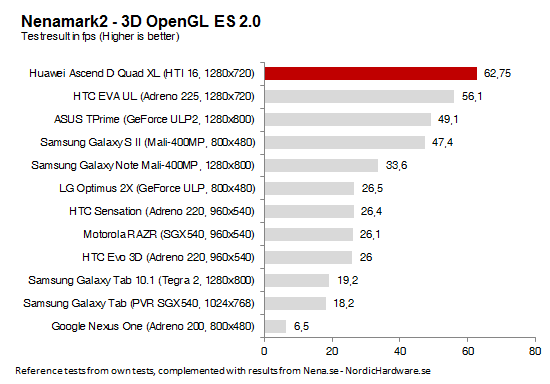 Тест производительности видеоускорителя Huawei Ascend D Quad