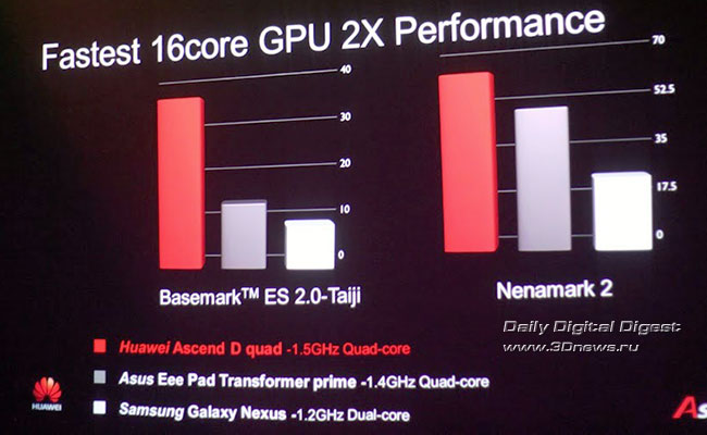 Тест производительности Huawei Ascend D Quad