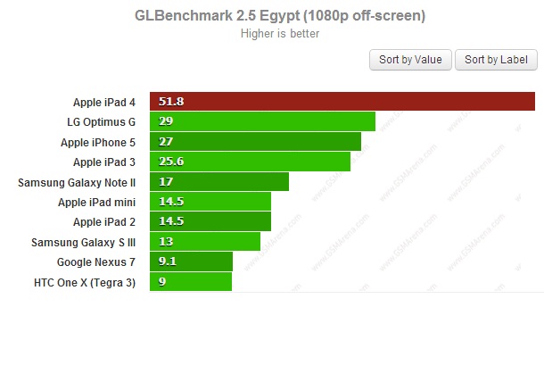 GLBenchmark вне экрана для iPad 4