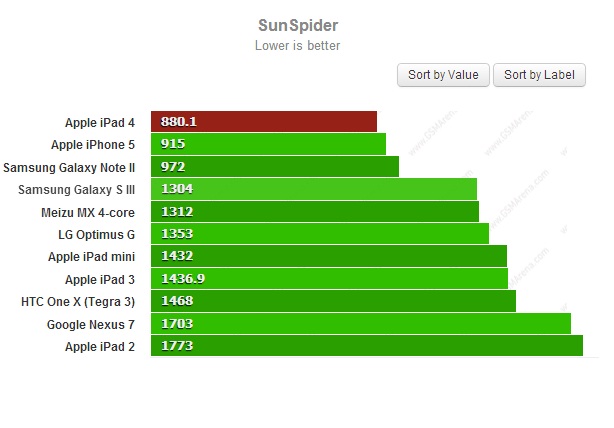 SunSpider для iPad 4