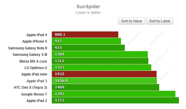 Попробуйте SunSpider для iPad Mini