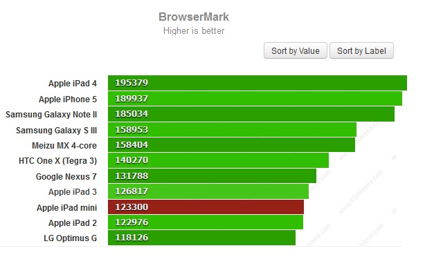 Тест BrowserMark для iPad Mini