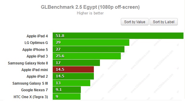 Тест GLBenchMark для iPad Mini