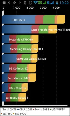 Результат n. 6 тестов Philips Xenium W732