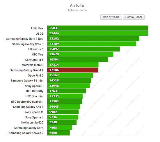 а вы тестируете Samsung Galaxy Grand 2