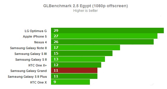 GLBenchmark вне экрана для Samsung Galaxy Grand