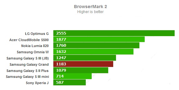 Browsermark 2 для Samsung Galaxy Grand