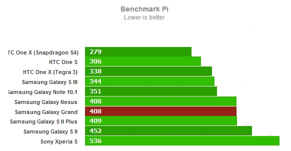 Тест производительности Pi для Samsung Galaxy Grand