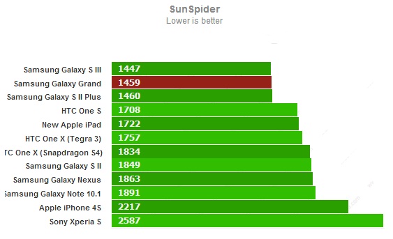 Sunspider для Samsung Galaxy Grand