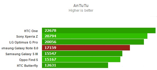 AnTuTu для Samsung Galaxy Note 8.0
