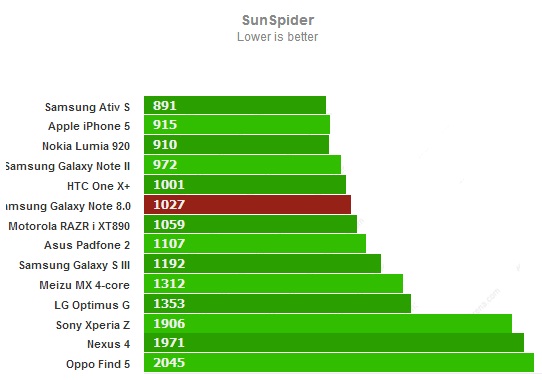 Sunspider для Samsung Galaxy Note 8.0