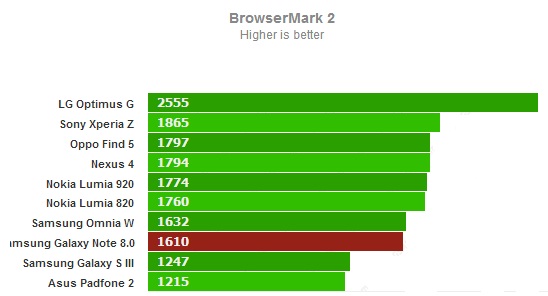 Browsermark 2 для Samsung Galaxy Note 8.0