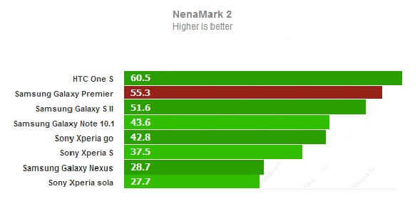 Тест NenaMark 2 для Samsung Galaxy Premier