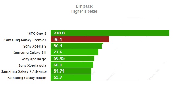 Тест Linpack для Samsung Galaxy Premier