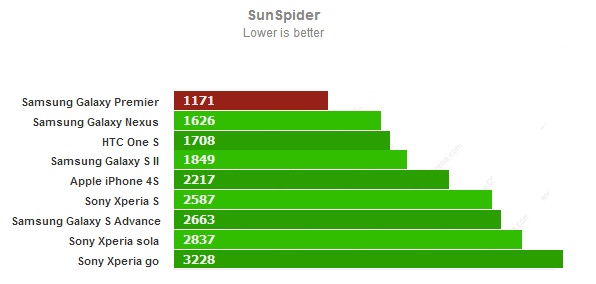 Попробуйте SunSpider для Samsung Galaxy Premier