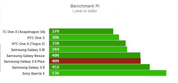 Тест производительности Pi для Samsung Galaxy S II Plus