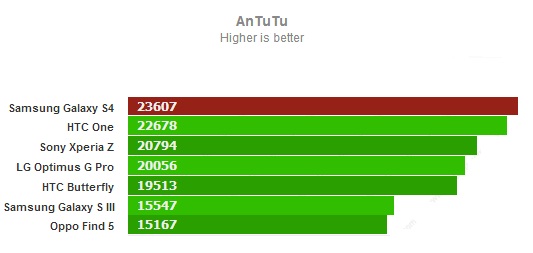 AnTuTu для Samsung Galaxy S4