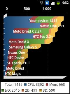 Тест производительности Samsung Galaxy Y Duos