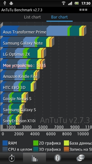 Второй тест производительности смартфона Sony Xperia P