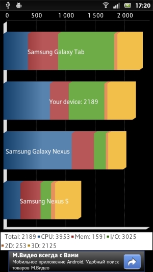 Тест производительности Sony Xperia P