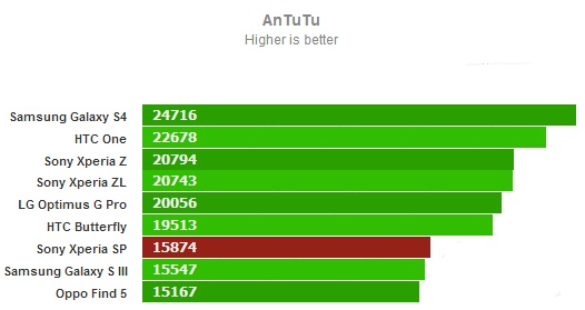 AnTuTu для Sony Xperia SP
