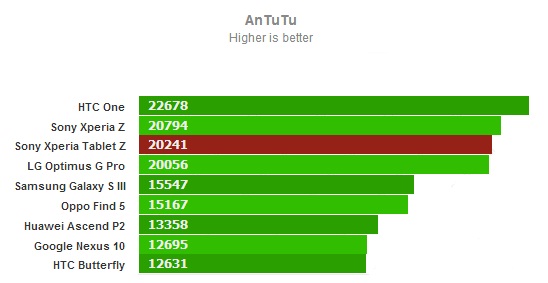 AnTuTu для Sony Xperia Tablet Z