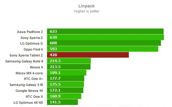 Тест LinPack для Sony Xperia Tablet Z