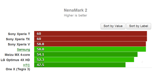 Тест Nenamark 2 для Sony Xperia TX