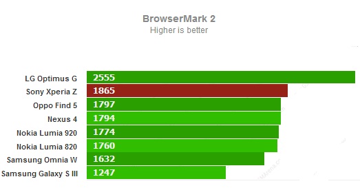 Browsermark 2 для Sony Xperia Z