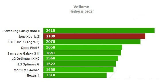 Vellamo для Sony Xperia Z