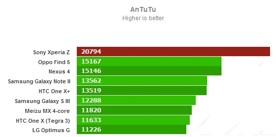 AnTuTu для Sony Xperia Z